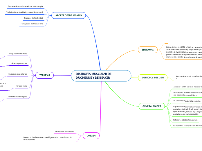 DISTROFIA MUSCULAR DE DUCHENNE Y DE BEAKER