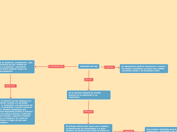 PROCESO DE PAZ