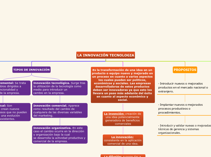 LA INNOVACIÓN TECNOLOGIA