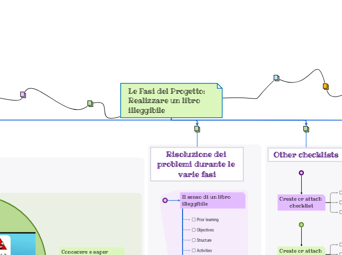 Le Fasi del Progetto: Realizzare un libro illeggibile