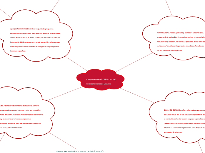 Componentes del SIM (1.1. - 1.1.4)
Interconexiones de Usuario
