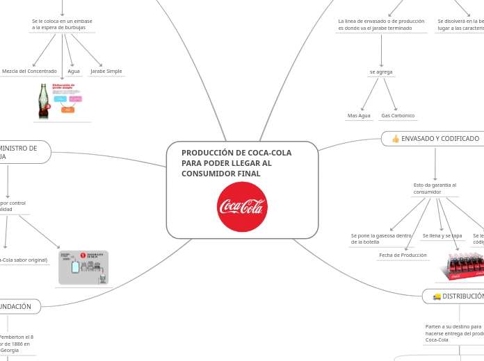 PRODUCCIÓN DE COCA-COLA
PARA PODER LLEGAR AL        CONSUMIDOR FINAL