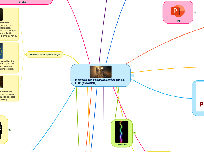 MEDIOS DE PROPAGACIÓN DE LA LUZ (IMAGEN)