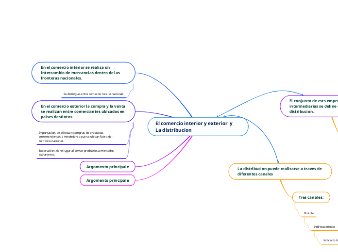 El comercio interior y exterior  y   La distribucion 
