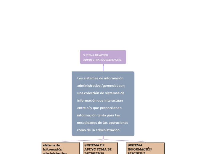 SISTEMA DE APOYO ADMINISTRATIVO /GERENCIAL