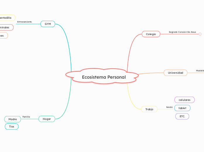 Ecosistema Personal