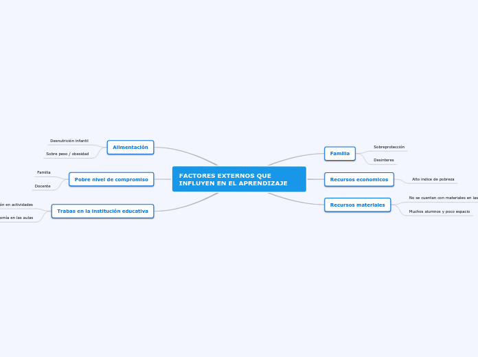 FACTORES EXTERNOS QUE INFLUYEN EN EL APRENDIZAJE