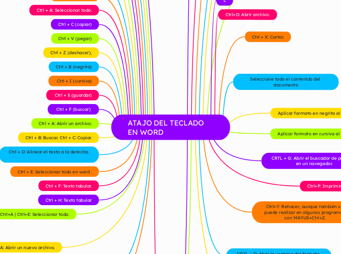 ATAJO DEL TECLADO EN WORD