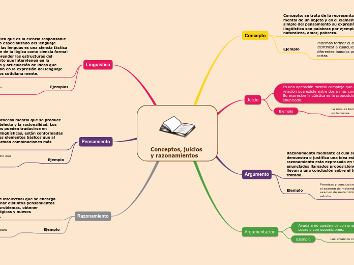 Conceptos, juicios y razonamientos