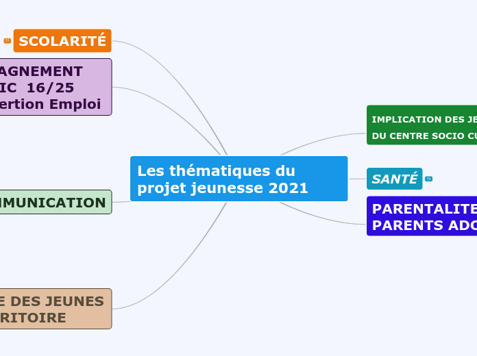 Les thématiques du projet jeunesse 2021