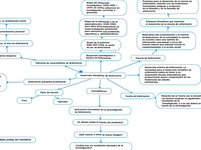 Desarrollo disciplinar de Enfermería