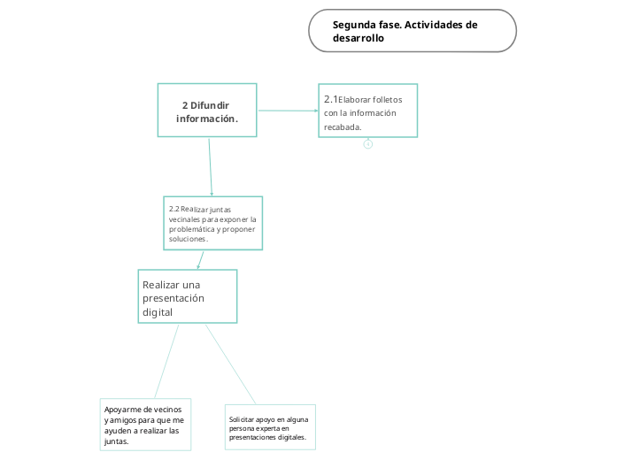 Segunda fase. Actividades de desarrollo