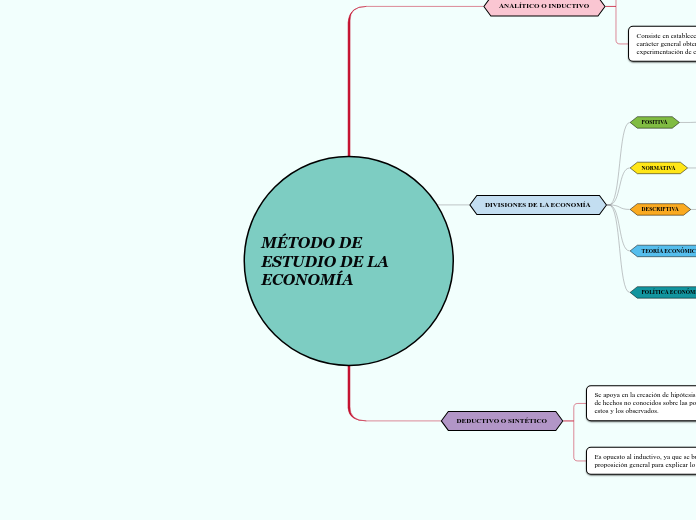 MÉTODO DE    ESTUDIO DE LA                 ECONOMÍA