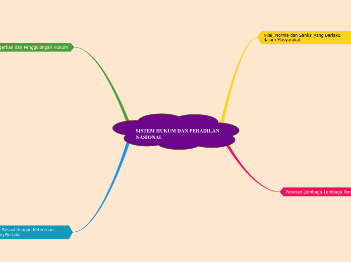 SISTEM HUKUM DAN PERADILAN NASIONAL