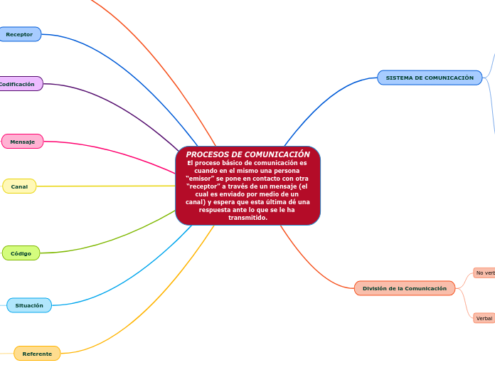 PROCESOS DE COMUNICACIÓN
El proceso básico de comunicación es cuando en el mismo una persona “emisor” se pone en contacto con otra “receptor” a través de un mensaje (el cual es enviado por medio de un canal) y espera que esta última dé una r