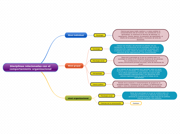 Disciplinas relacionadas con el comportamiento organizacional
