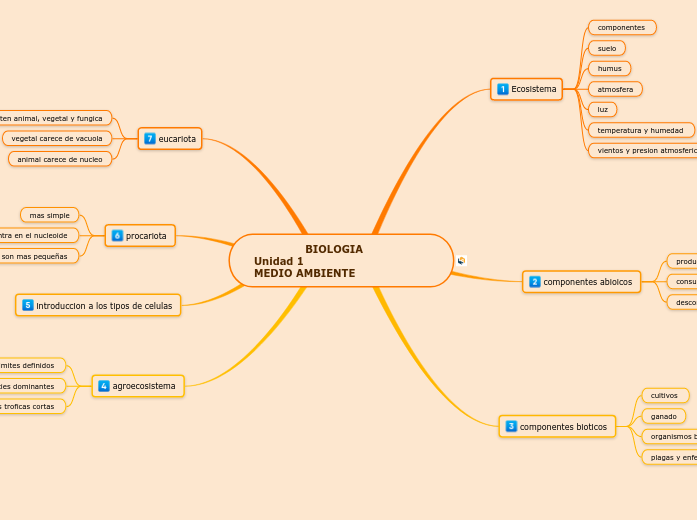                BIOLOGIA                        Unidad 1                                                      MEDIO AMBIENTE  