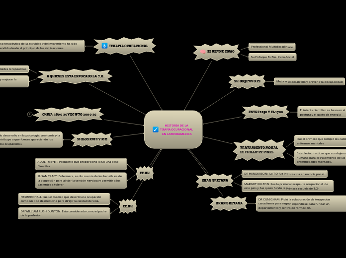 HISTORIA DE LA TERAPIA OCUPACIONAL EN LATINOAMERICA