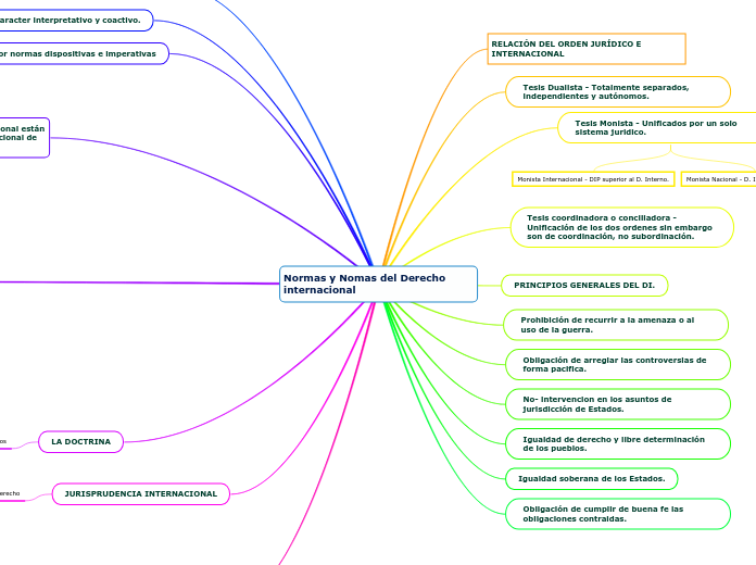 Normas y Nomas del Derecho internacional