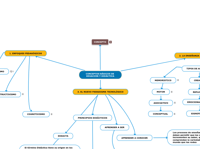 CONCEPTOS BÁSICOS DE EDUACIÓN Y DIDÁCTICA