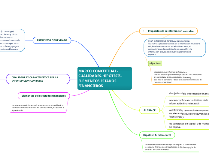 MARCO CONCEPTUAL-CUALIDADES-HIPÓTESIS-ELEMENTOS ESTADOS FINANCIEROS