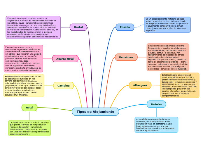 Tipos de Alojamiento