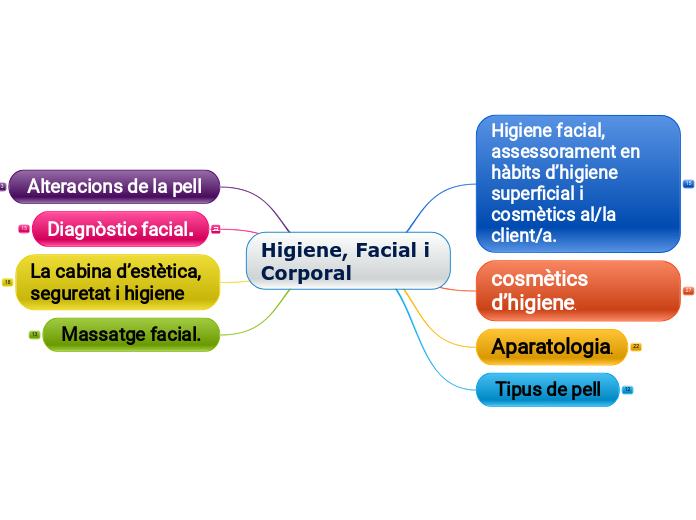 Higiene, Facial i Corporal