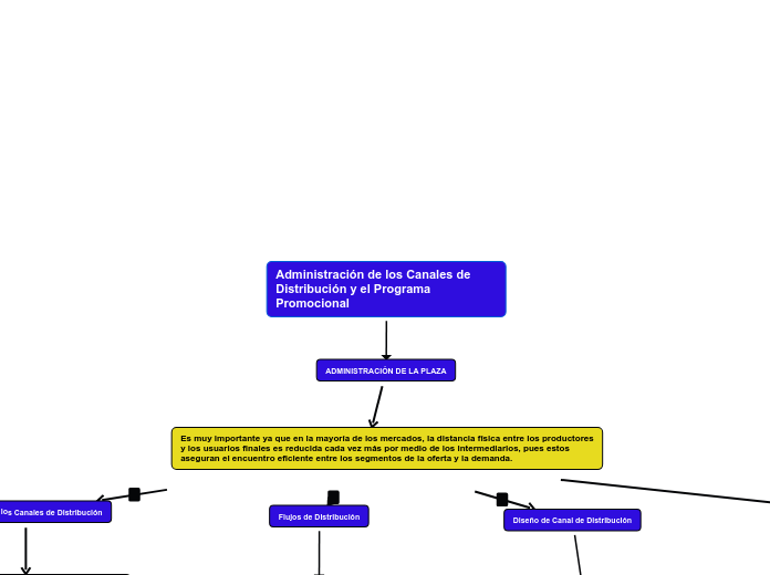 Administración de los Canales de Distribución y el Programa Promocional