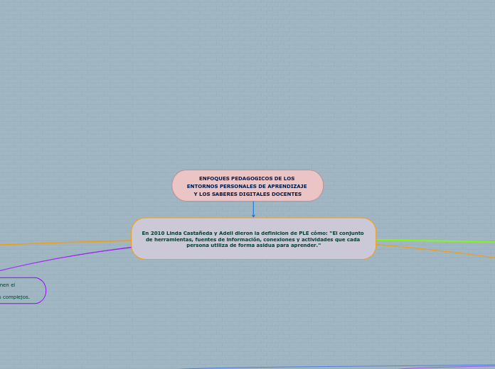 ENFOQUES PEDAGOGICOS DE LOS ENTORNOS PERSONALES DE APRENDIZAJE Y LOS SABERES DIGITALES DOCENTES
