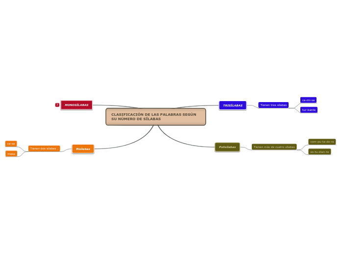 CLASIFICACIÓN DE LAS PALABRAS SEGÚN SU NÚMERO DE SÍLABAS