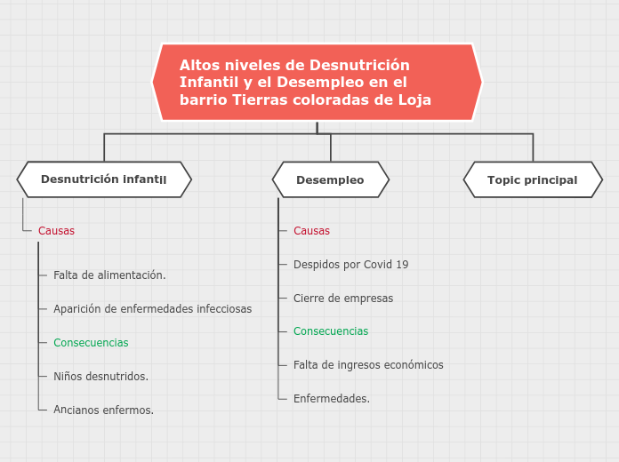 Organigrama arbol