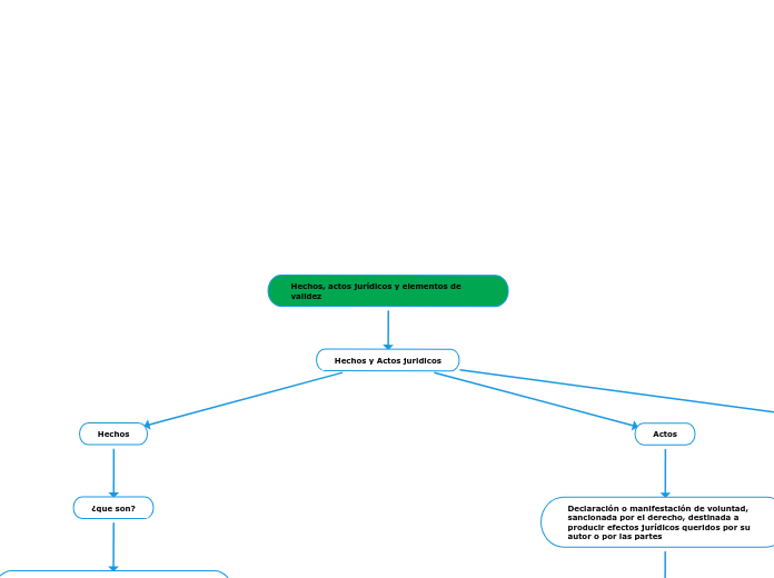 Hechos, actos jurídicos y elementos de validez