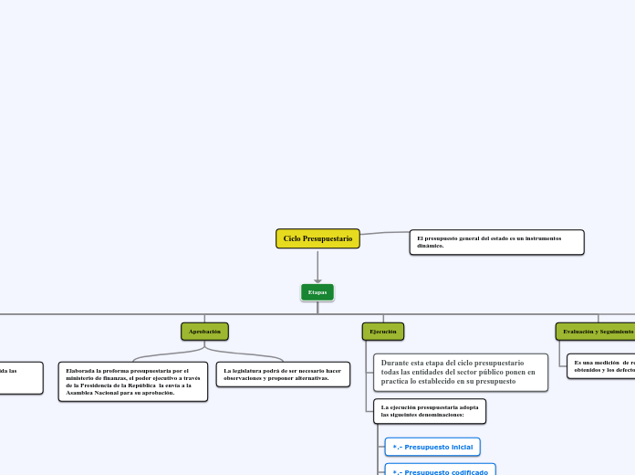 Ciclo Presupuestario