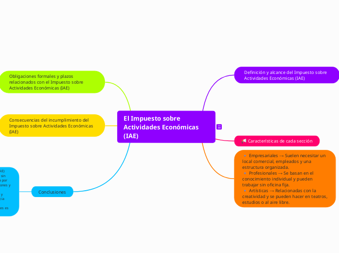 El Impuesto sobre Actividades Económicas (IAE)