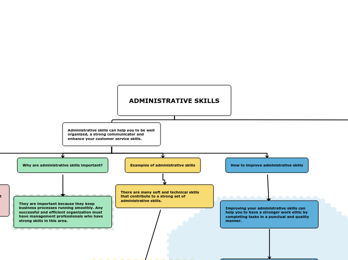 ADMINISTRATIVE SKILLS