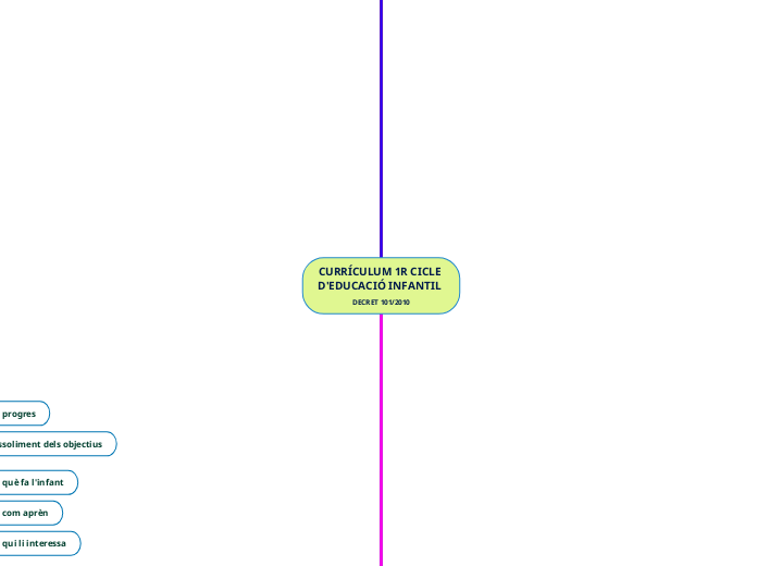 CURRÍCULUM 1R CICLE 
D'EDUCACIÓ INFANTIL   DECRET 101/2010