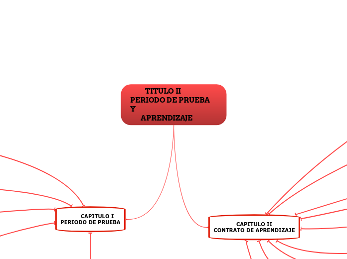           TITULO II 
PERIODO DE PRUEBA  Y
       APRENDIZAJE
