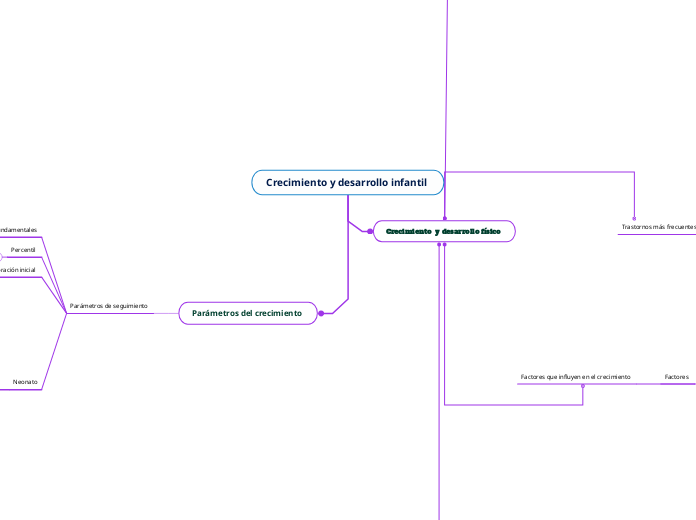 Crecimiento y desarrollo infantil 