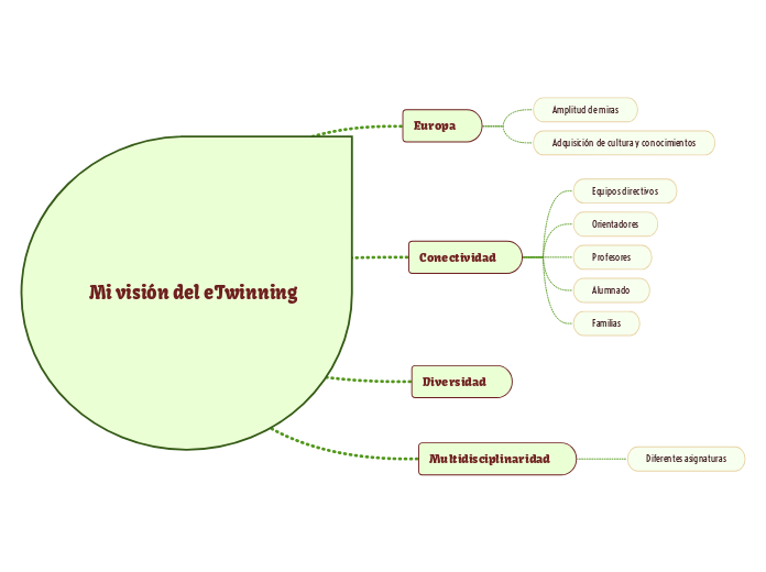 Mi visión del eTwinning