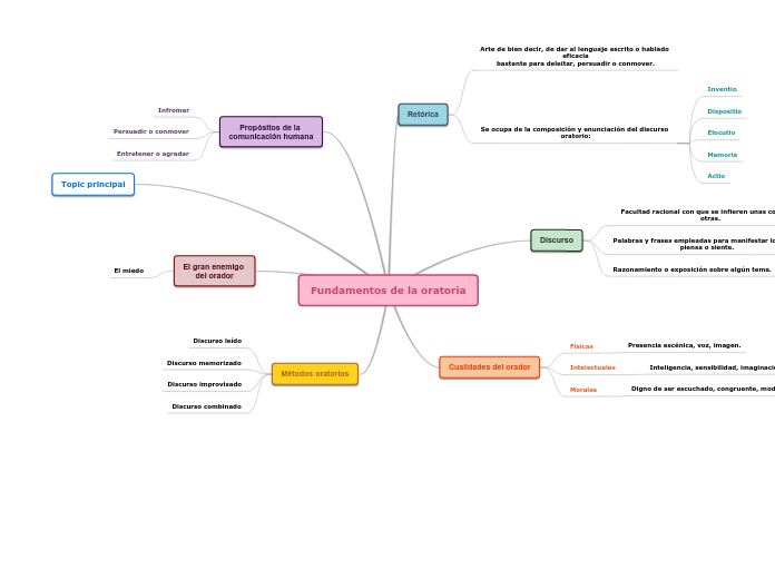 Fundamentos de la oratoria