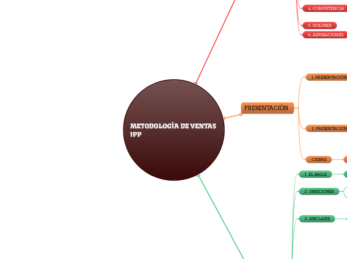 METODOLOGÍA DE VENTAS IPP