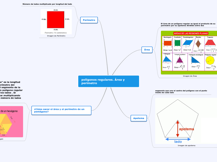 polígonos regulares. Área y perímetro