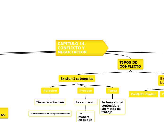 CAPITULO 14. CONFLICTO Y NEGOCIACION