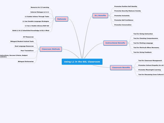 Using L1 in the ESL Classroom