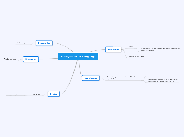 Subsystems of Language