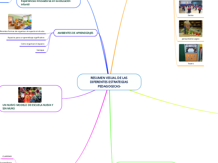 RESUMEN VISUAL DE LAS DIFERENTES ESTRATEGIAS PEDAGOGICAS-