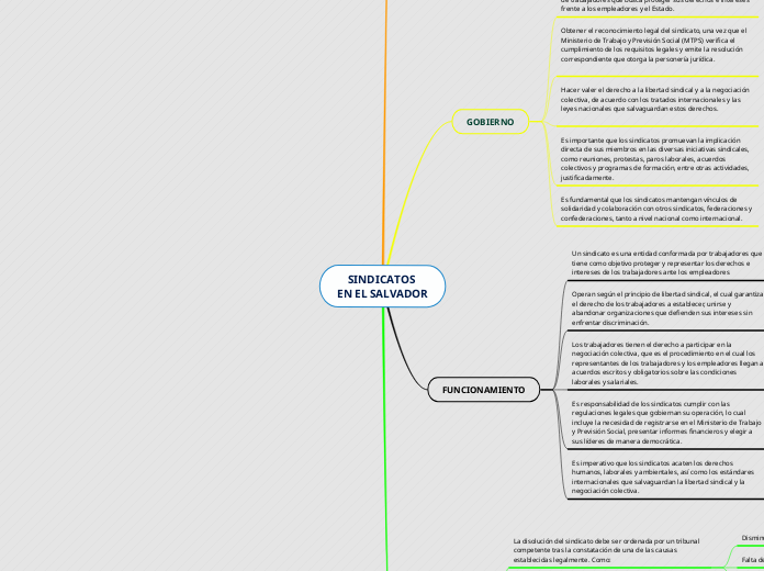 SINDICATOS 
EN EL SALVADOR