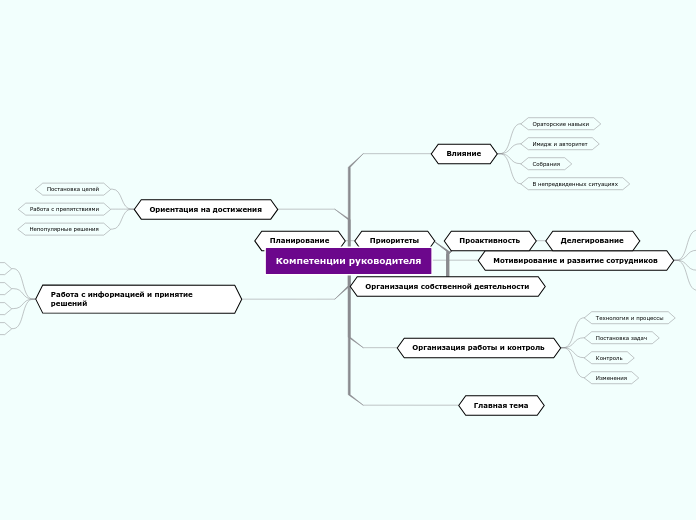 Компетенции руководителя