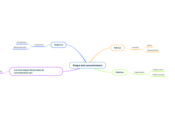 Etapa del conocimiento