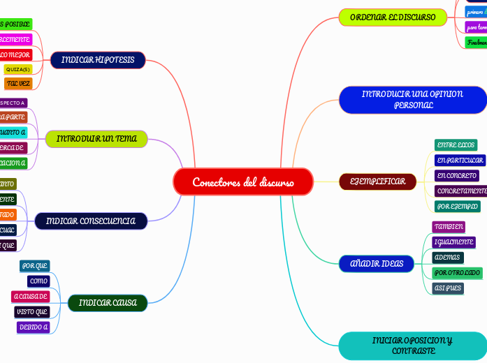 Conectores del discurso